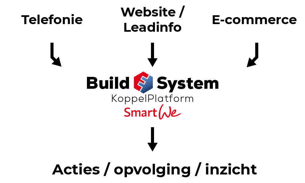 SmartWe hoe werkt het